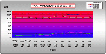 Eco Protectorの保温効果の測定 株式会社 王将フードサービス様ご提供データ
